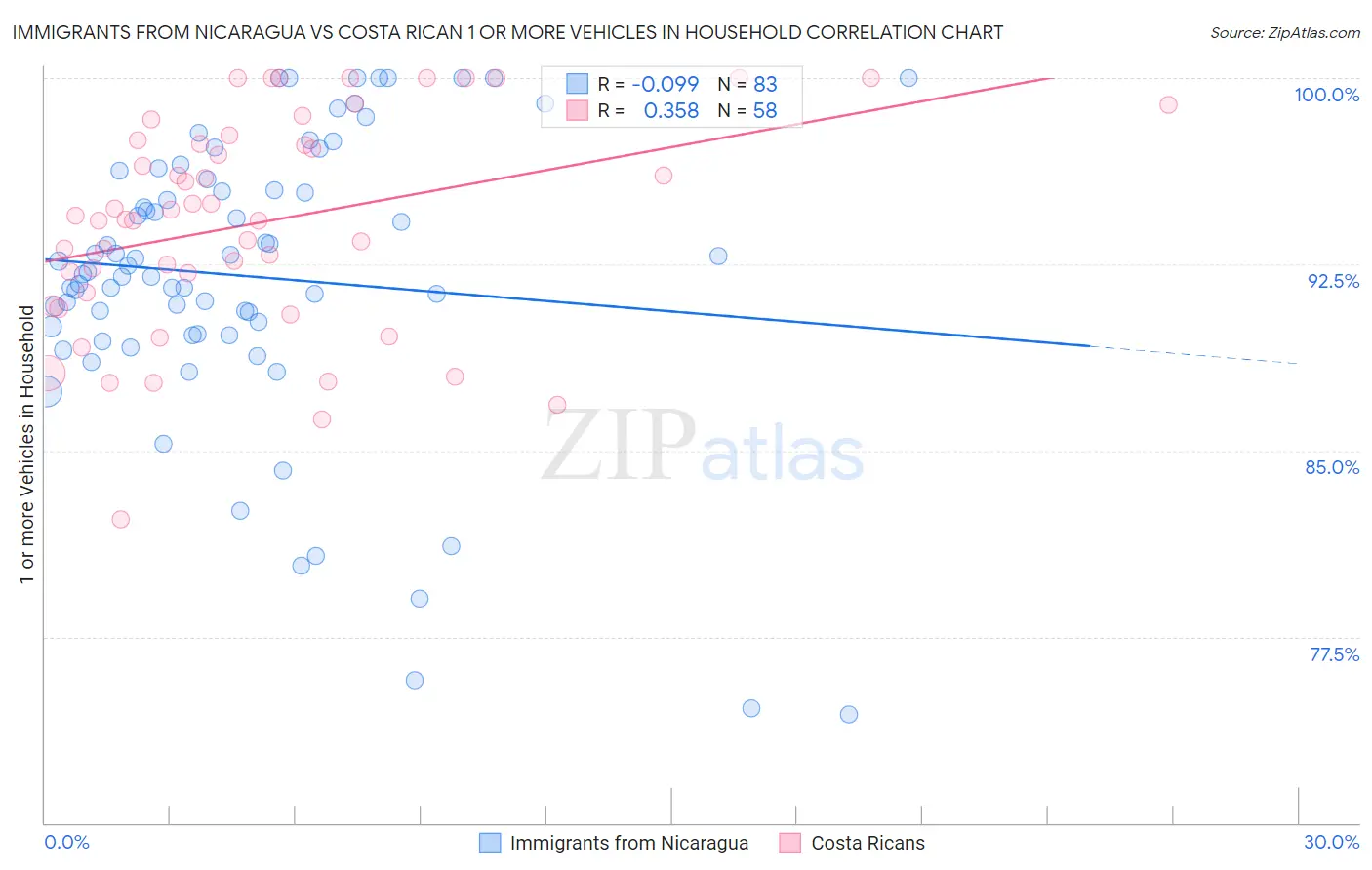 Immigrants from Nicaragua vs Costa Rican 1 or more Vehicles in Household