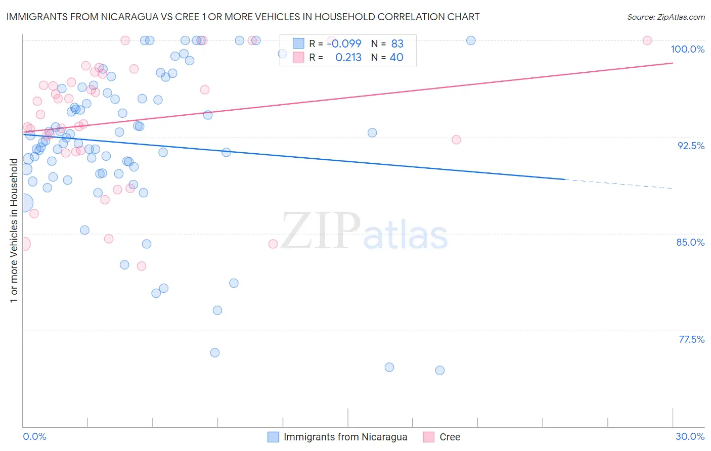 Immigrants from Nicaragua vs Cree 1 or more Vehicles in Household