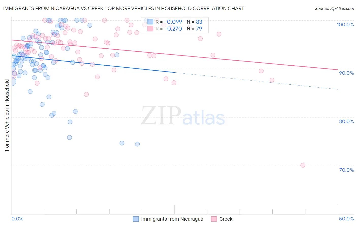 Immigrants from Nicaragua vs Creek 1 or more Vehicles in Household