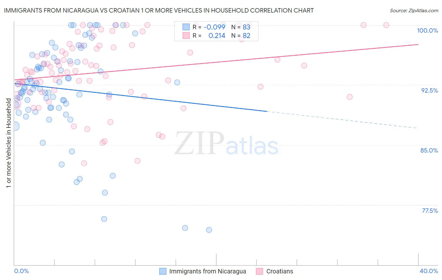 Immigrants from Nicaragua vs Croatian 1 or more Vehicles in Household