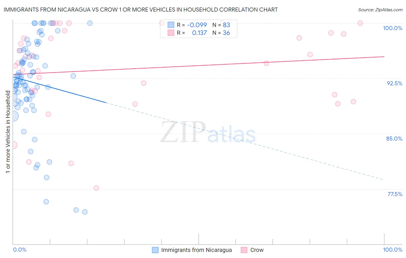 Immigrants from Nicaragua vs Crow 1 or more Vehicles in Household