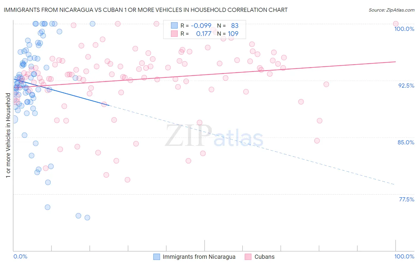 Immigrants from Nicaragua vs Cuban 1 or more Vehicles in Household