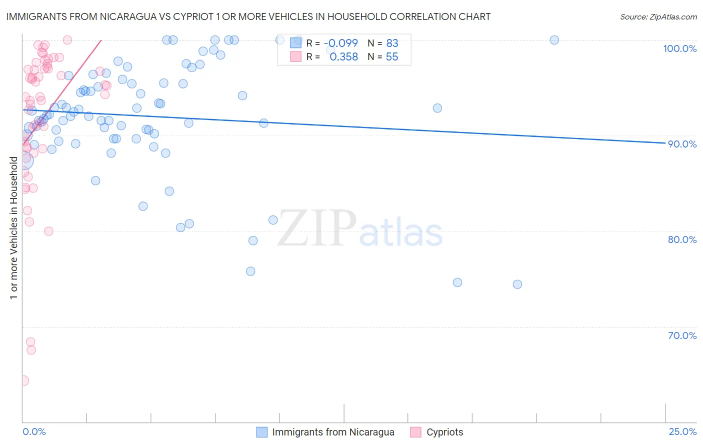 Immigrants from Nicaragua vs Cypriot 1 or more Vehicles in Household