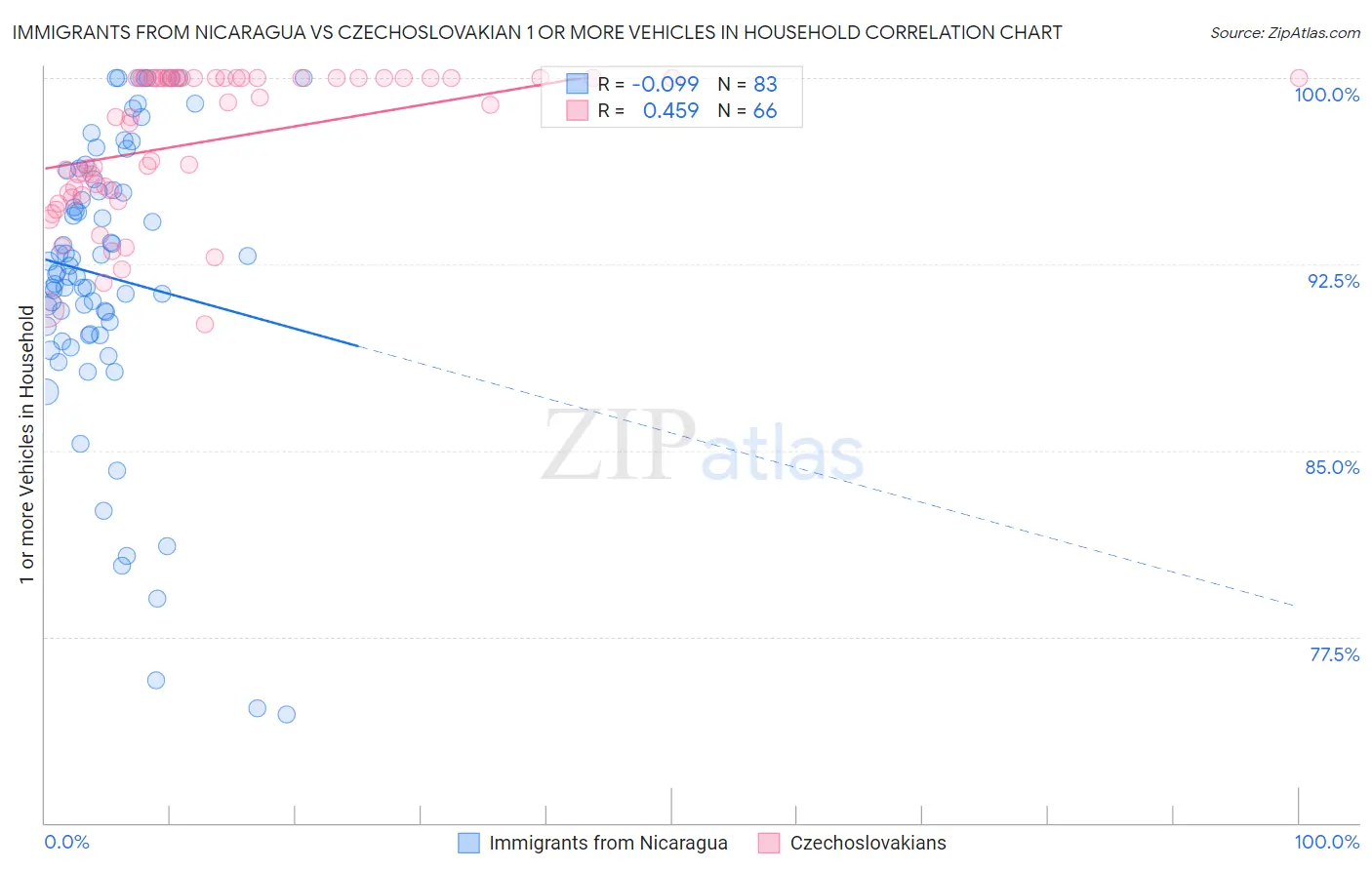 Immigrants from Nicaragua vs Czechoslovakian 1 or more Vehicles in Household