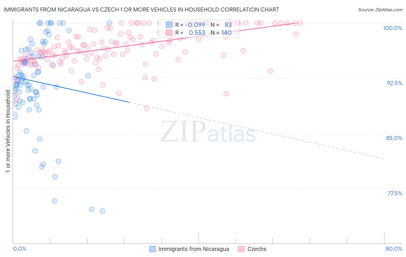 Immigrants from Nicaragua vs Czech 1 or more Vehicles in Household