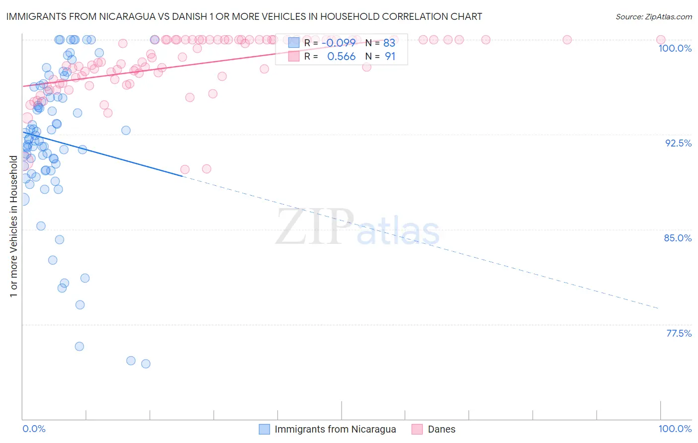 Immigrants from Nicaragua vs Danish 1 or more Vehicles in Household