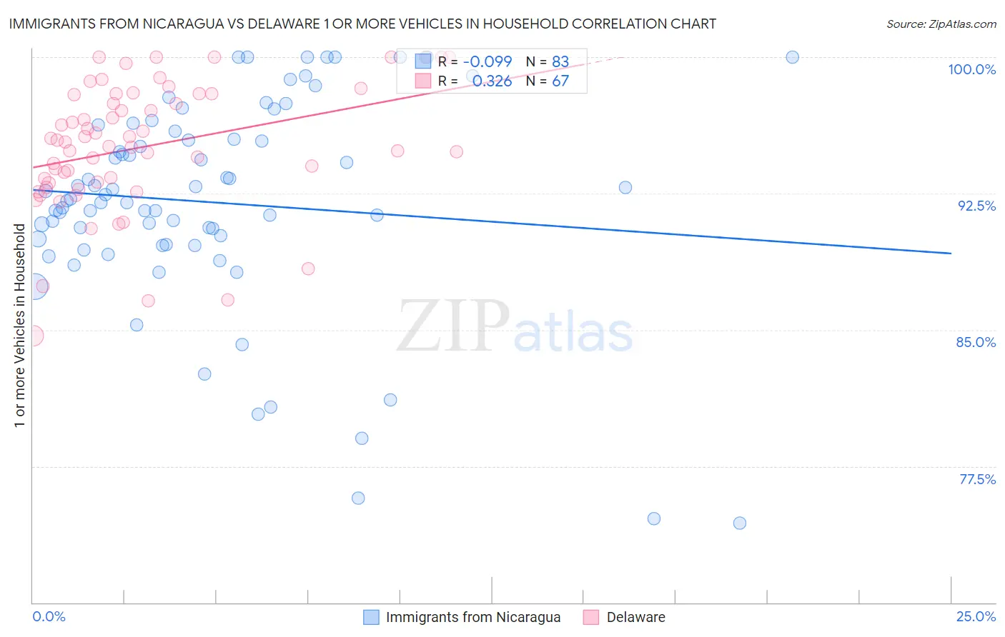 Immigrants from Nicaragua vs Delaware 1 or more Vehicles in Household