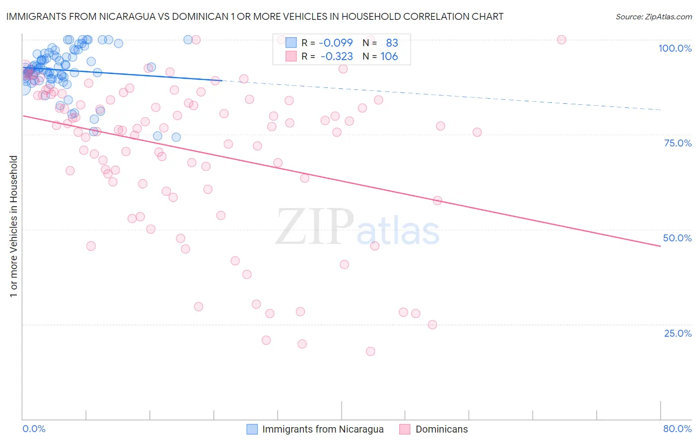 Immigrants from Nicaragua vs Dominican 1 or more Vehicles in Household