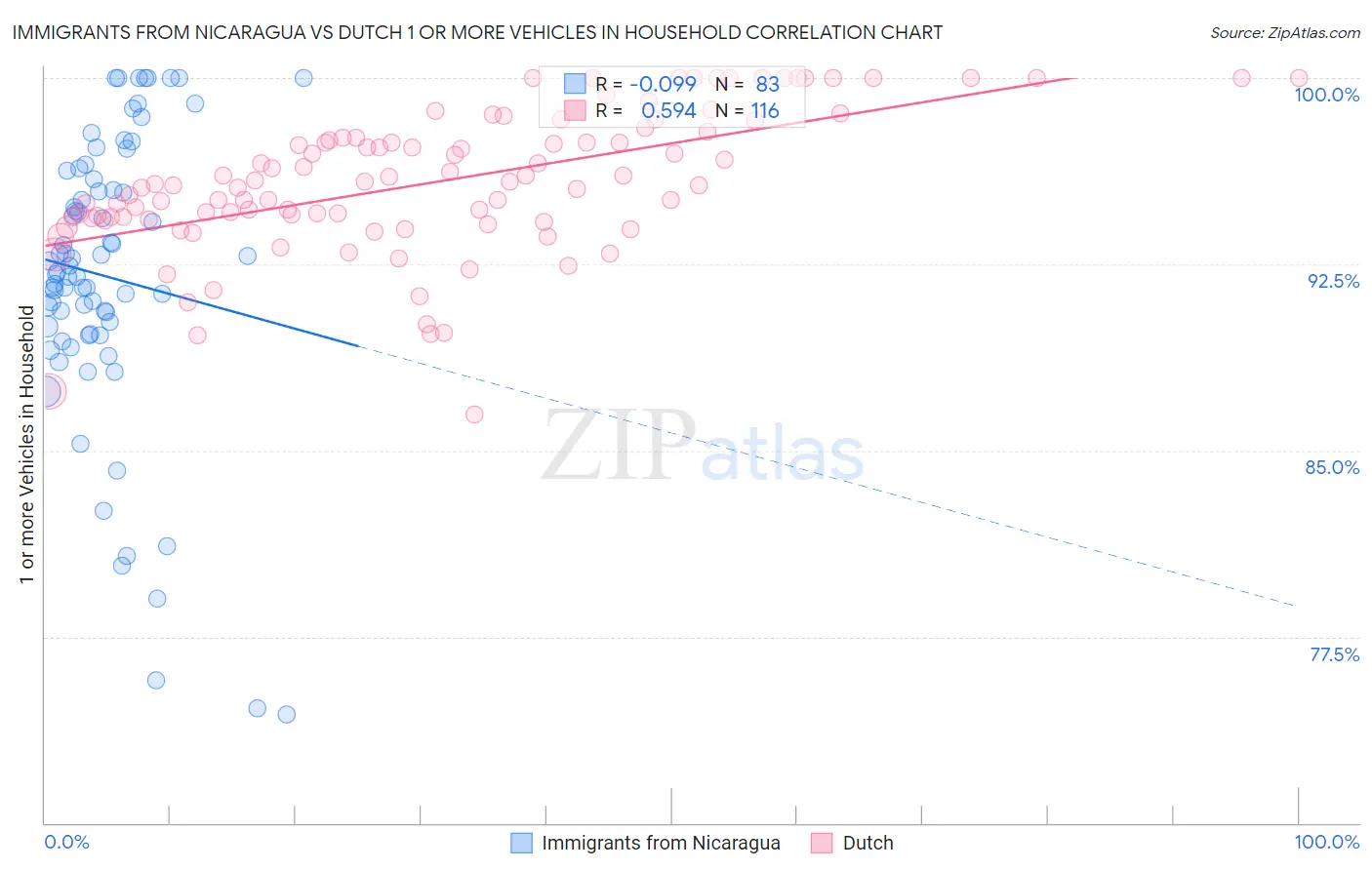 Immigrants from Nicaragua vs Dutch 1 or more Vehicles in Household