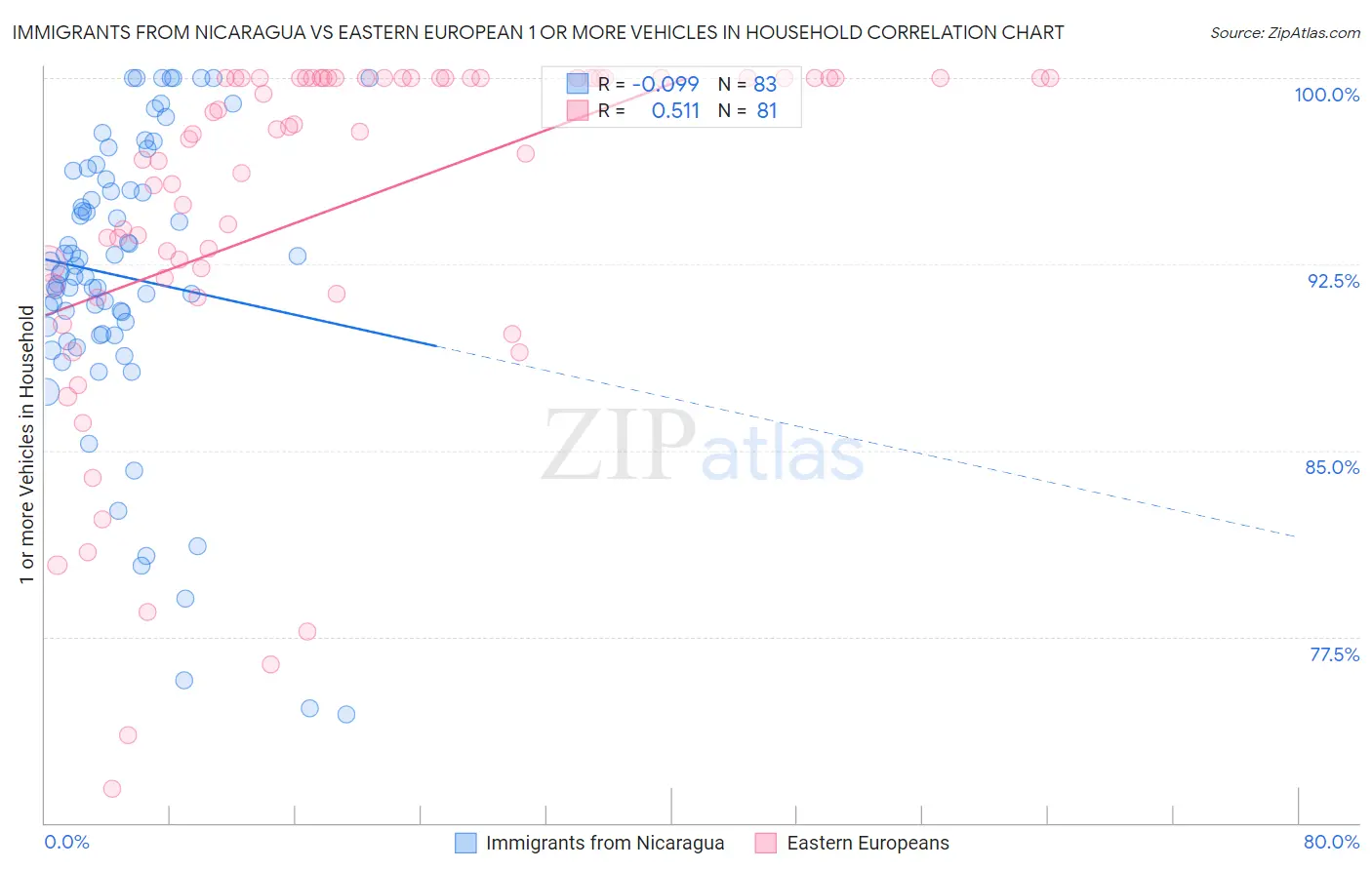 Immigrants from Nicaragua vs Eastern European 1 or more Vehicles in Household