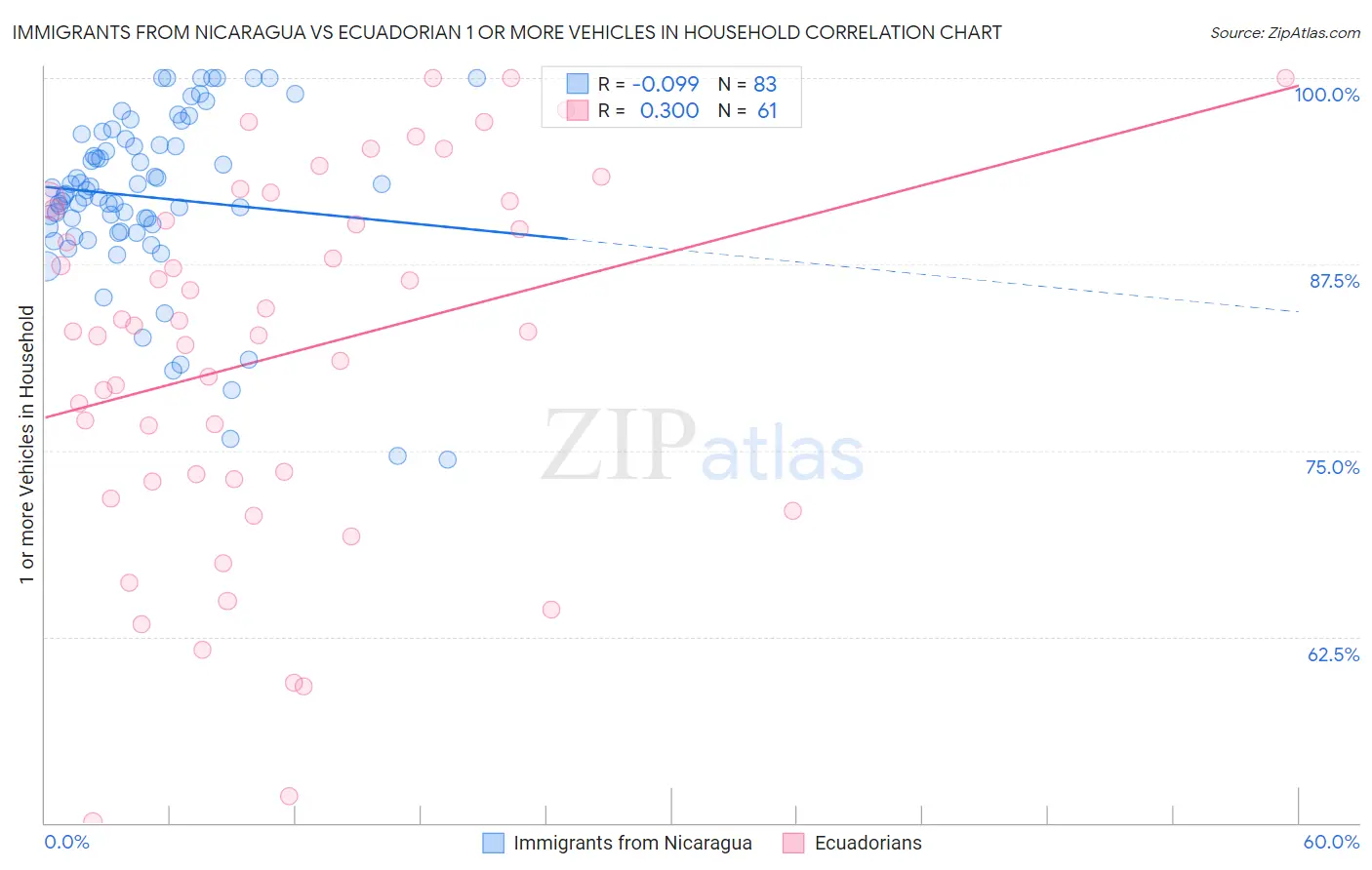 Immigrants from Nicaragua vs Ecuadorian 1 or more Vehicles in Household