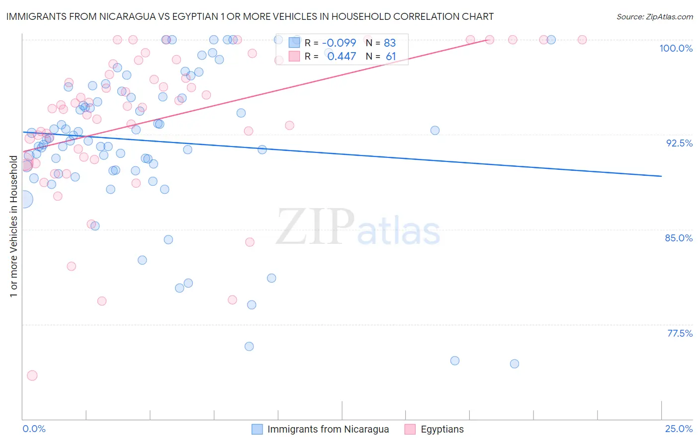 Immigrants from Nicaragua vs Egyptian 1 or more Vehicles in Household