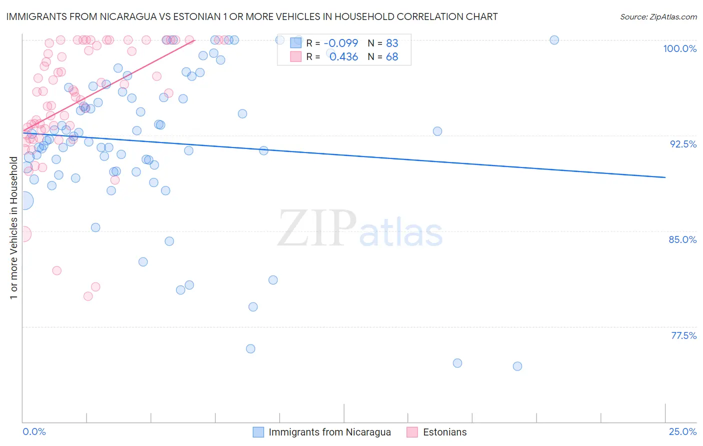 Immigrants from Nicaragua vs Estonian 1 or more Vehicles in Household