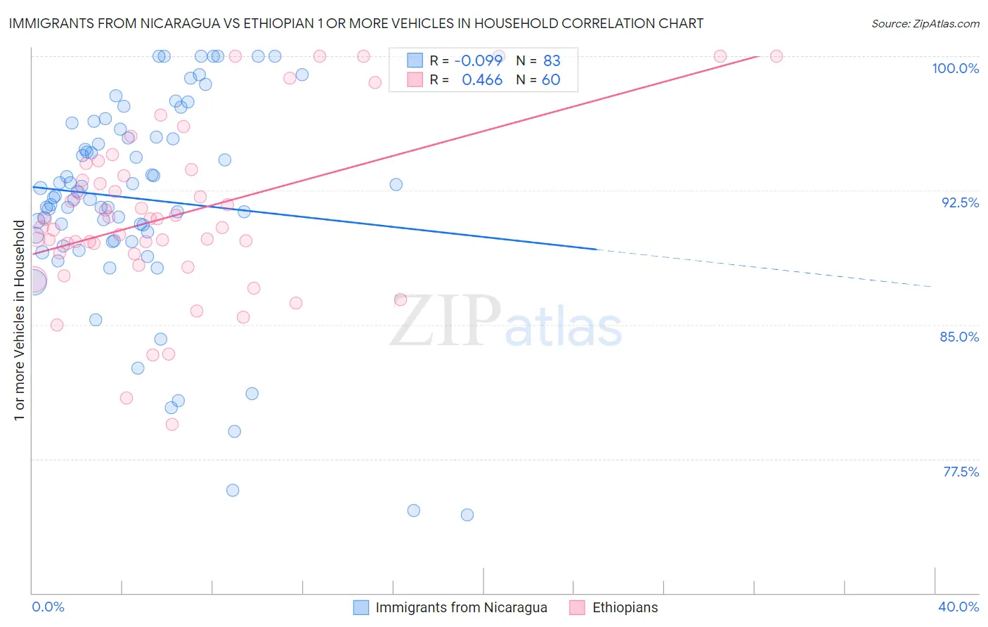 Immigrants from Nicaragua vs Ethiopian 1 or more Vehicles in Household