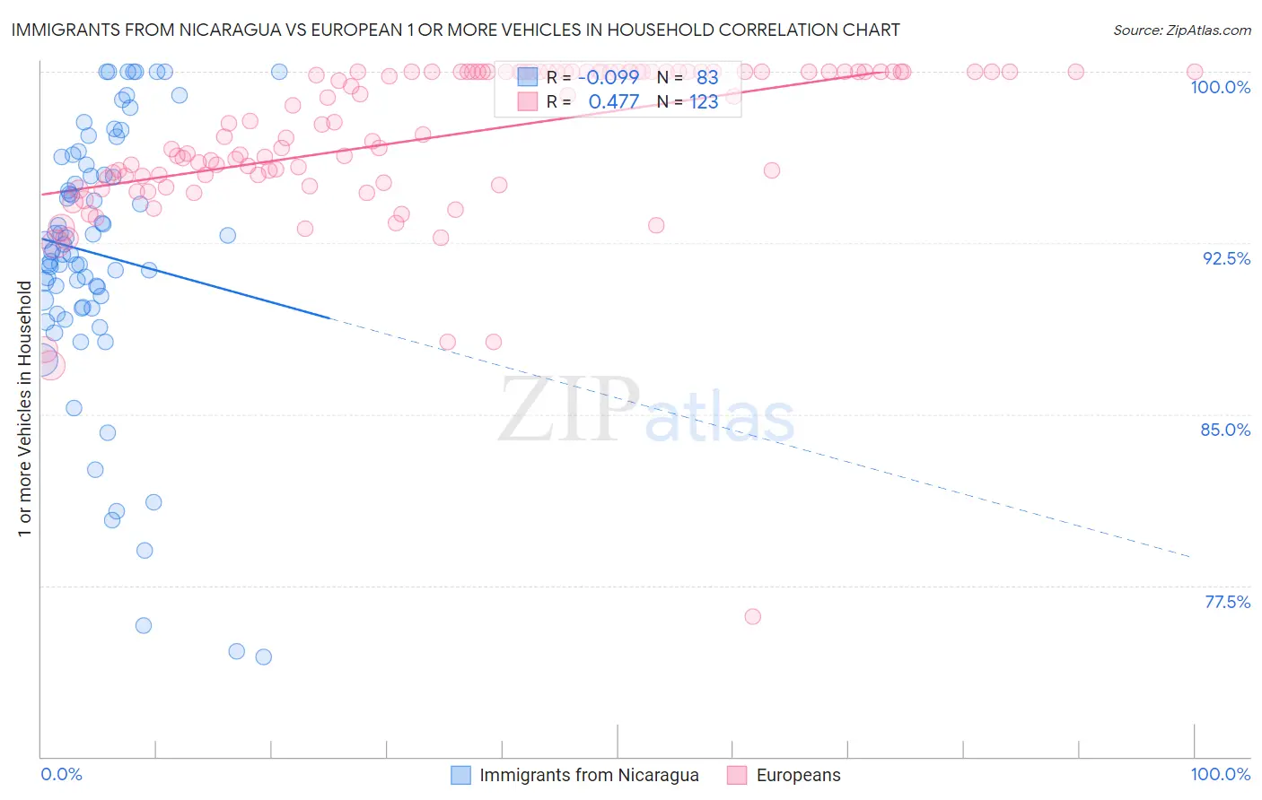 Immigrants from Nicaragua vs European 1 or more Vehicles in Household