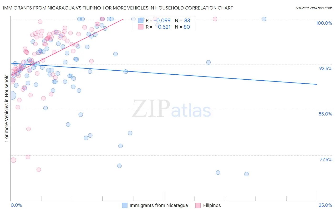 Immigrants from Nicaragua vs Filipino 1 or more Vehicles in Household