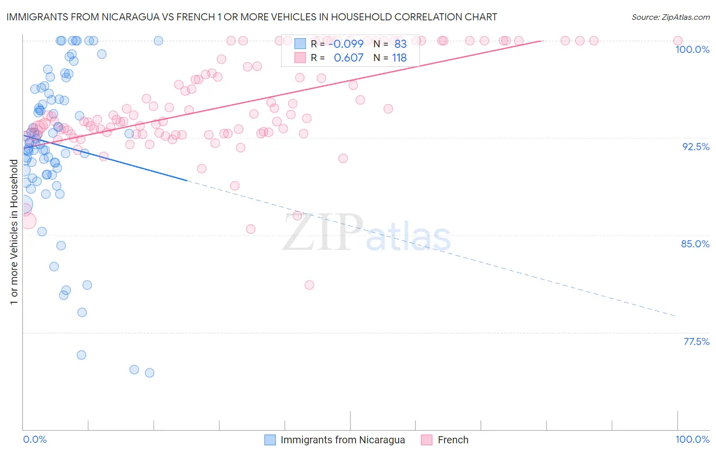 Immigrants from Nicaragua vs French 1 or more Vehicles in Household