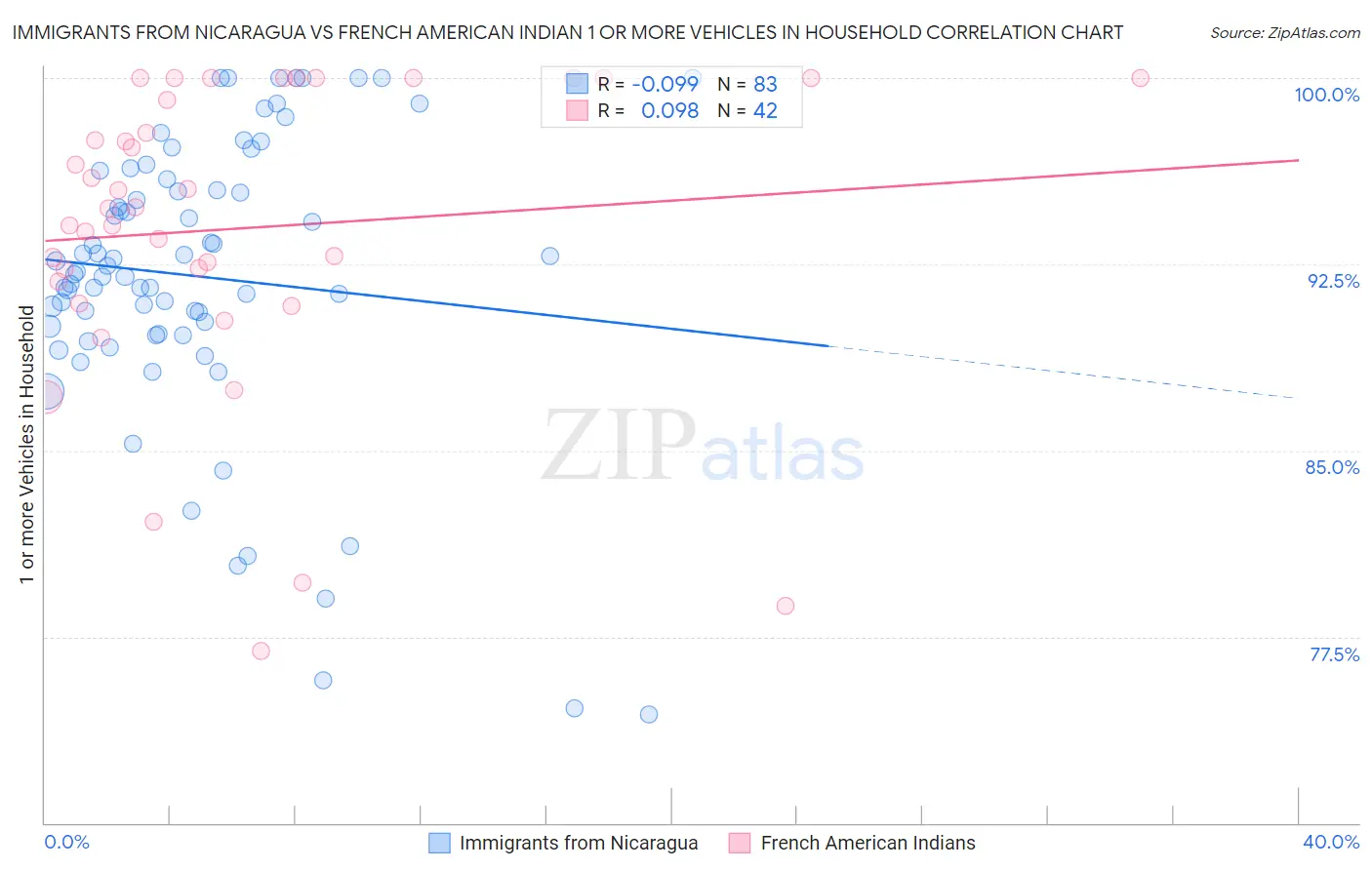 Immigrants from Nicaragua vs French American Indian 1 or more Vehicles in Household