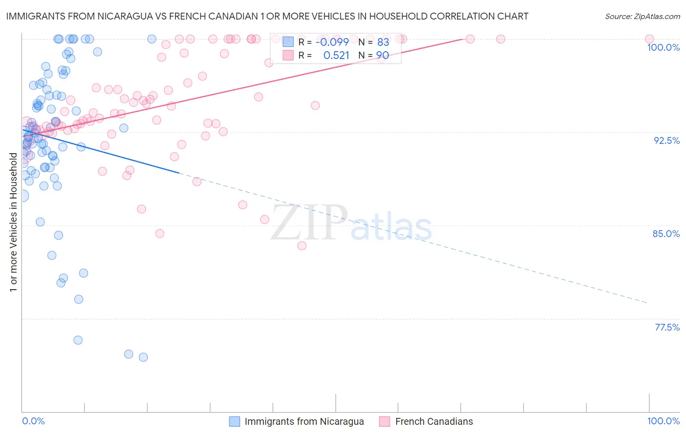 Immigrants from Nicaragua vs French Canadian 1 or more Vehicles in Household