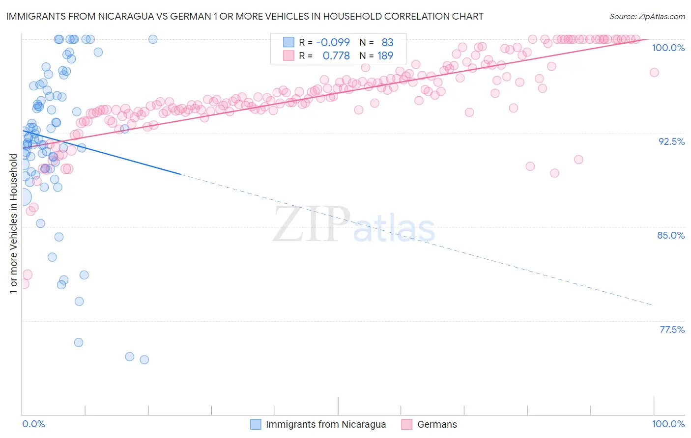 Immigrants from Nicaragua vs German 1 or more Vehicles in Household