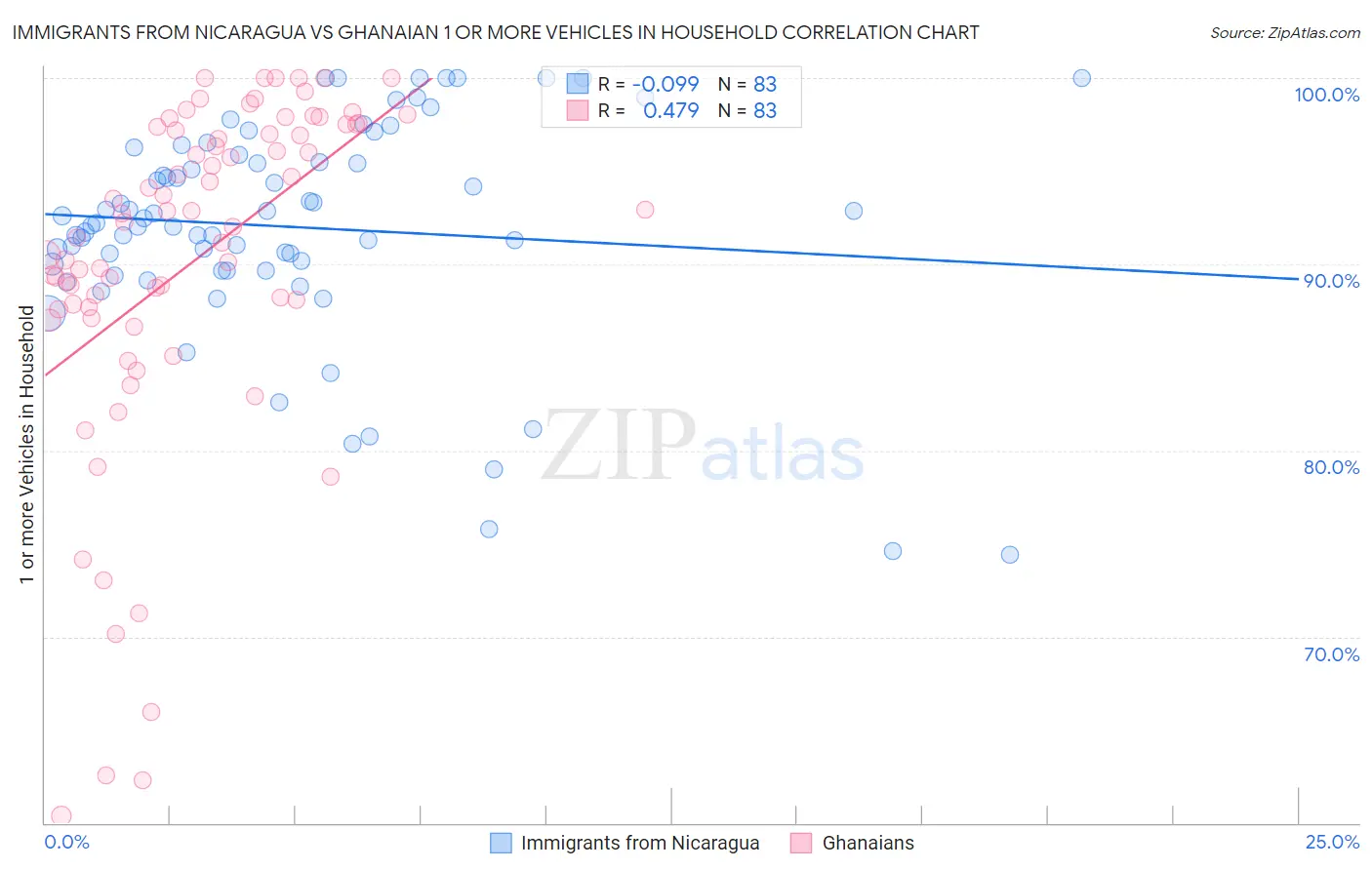 Immigrants from Nicaragua vs Ghanaian 1 or more Vehicles in Household