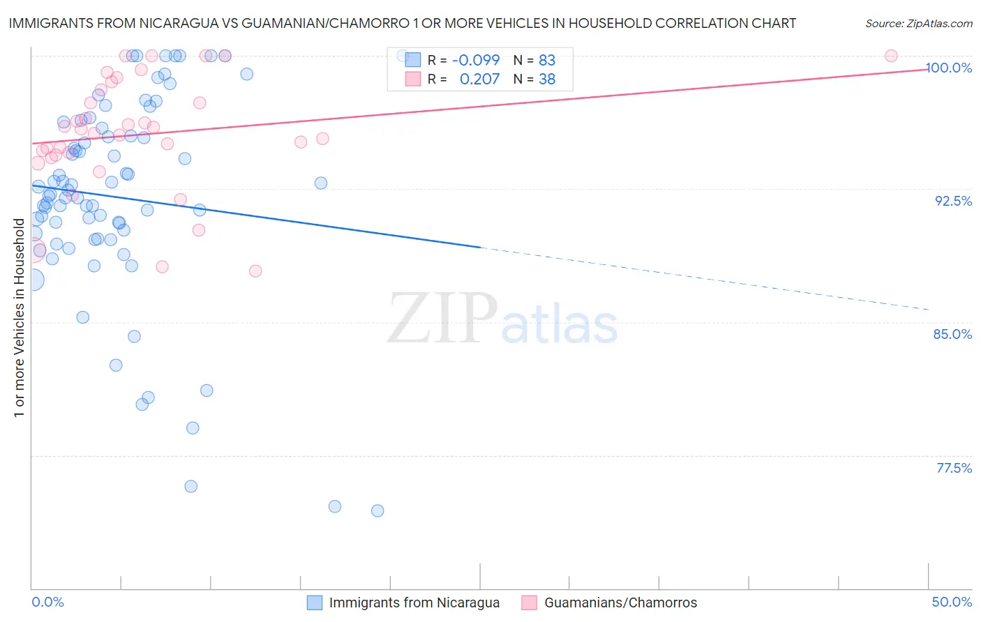 Immigrants from Nicaragua vs Guamanian/Chamorro 1 or more Vehicles in Household