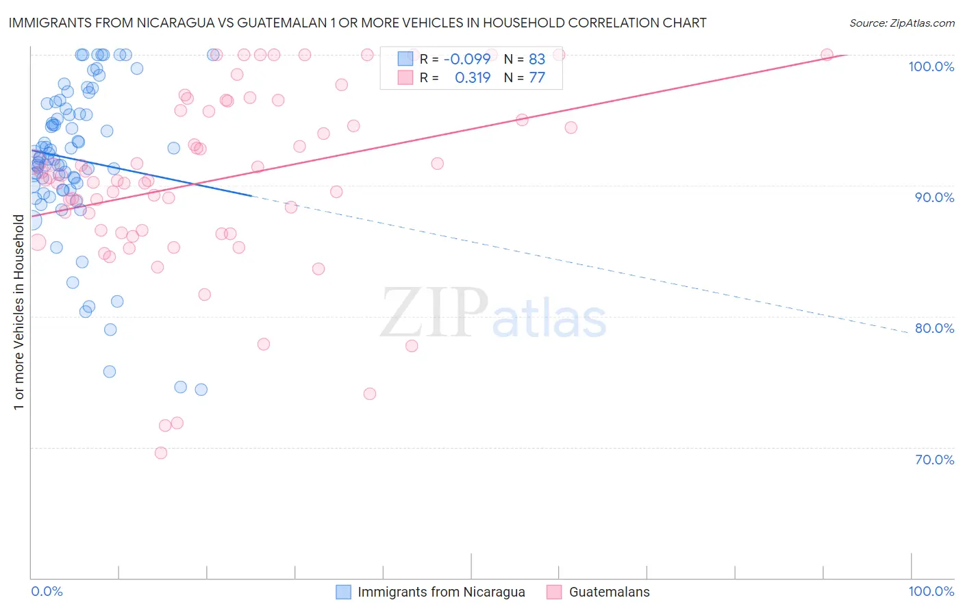 Immigrants from Nicaragua vs Guatemalan 1 or more Vehicles in Household