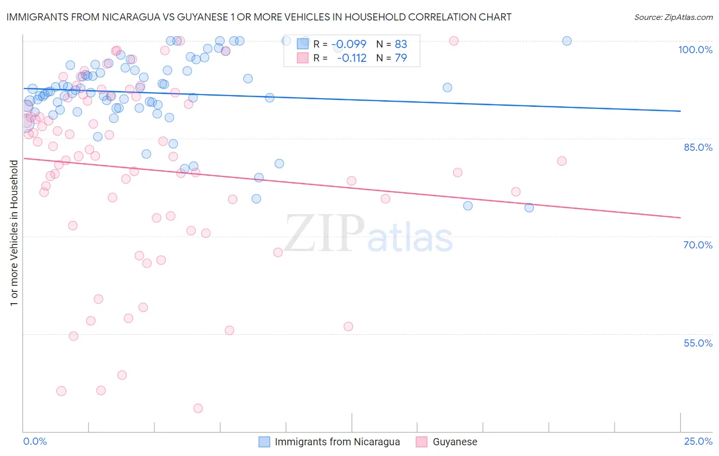 Immigrants from Nicaragua vs Guyanese 1 or more Vehicles in Household