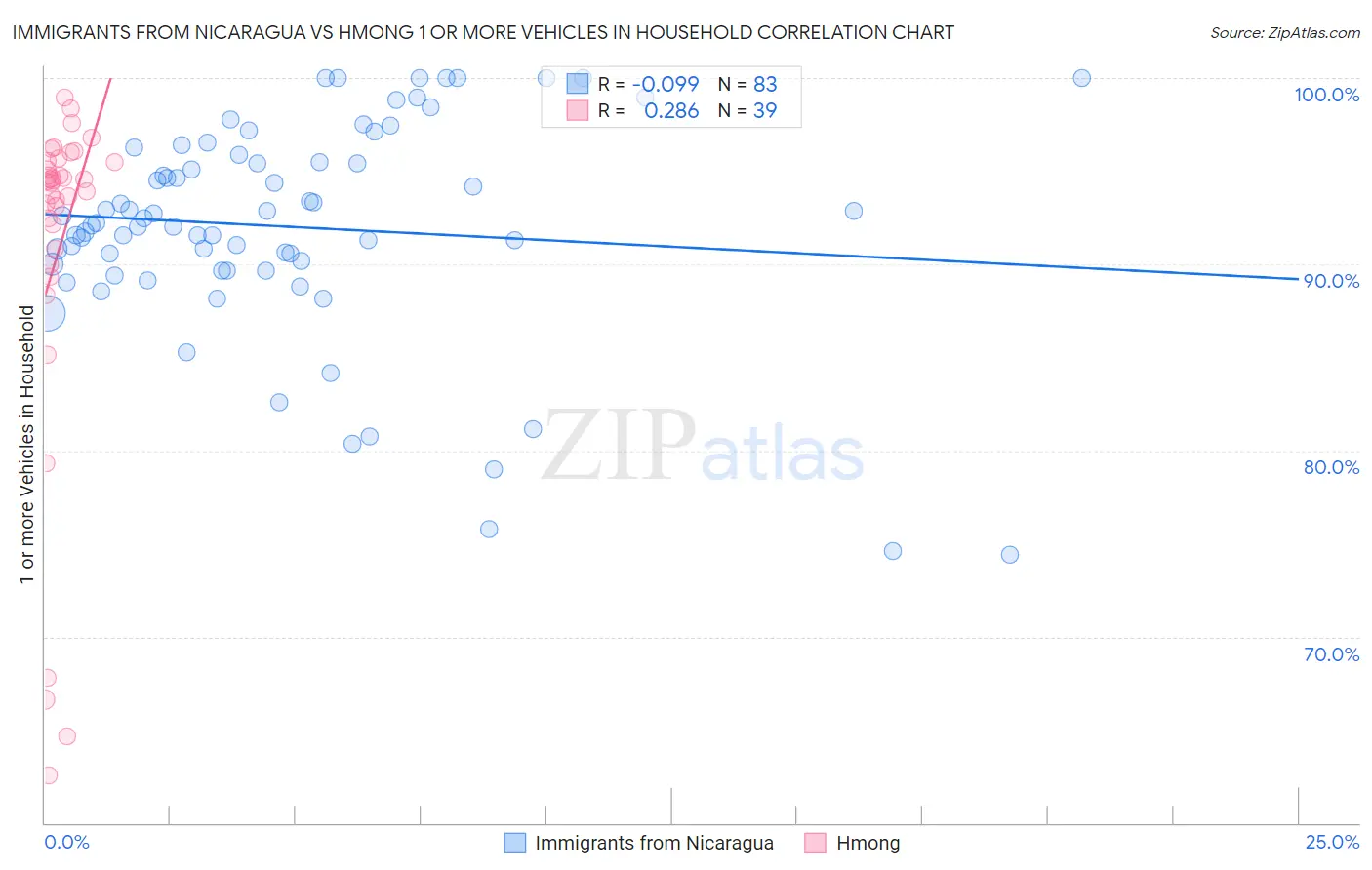 Immigrants from Nicaragua vs Hmong 1 or more Vehicles in Household