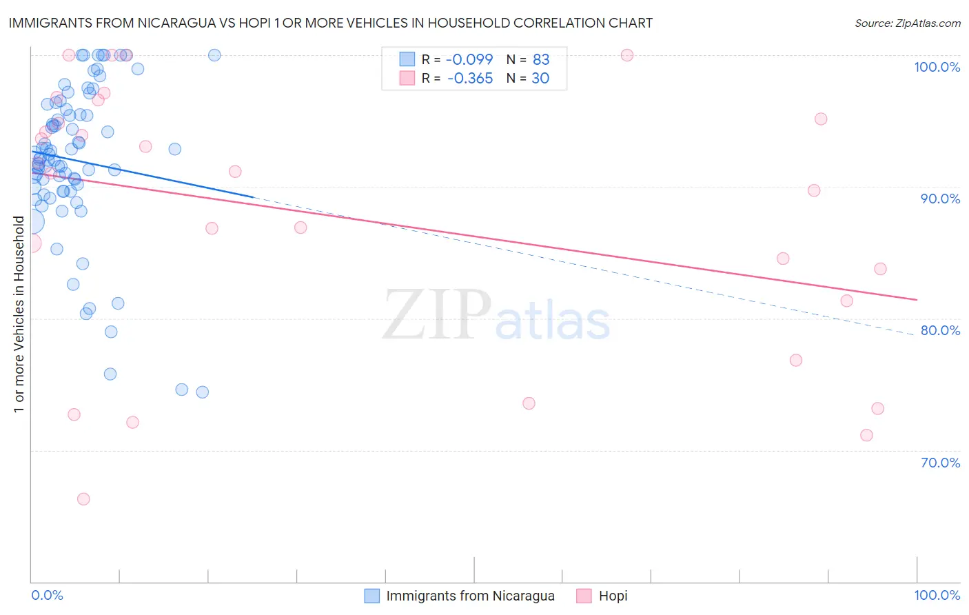 Immigrants from Nicaragua vs Hopi 1 or more Vehicles in Household