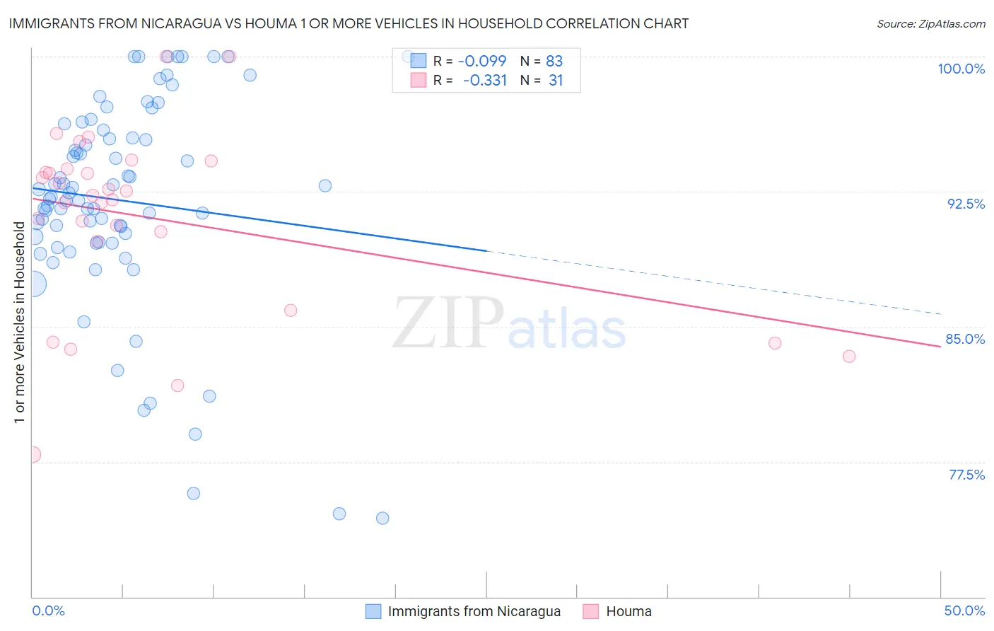 Immigrants from Nicaragua vs Houma 1 or more Vehicles in Household