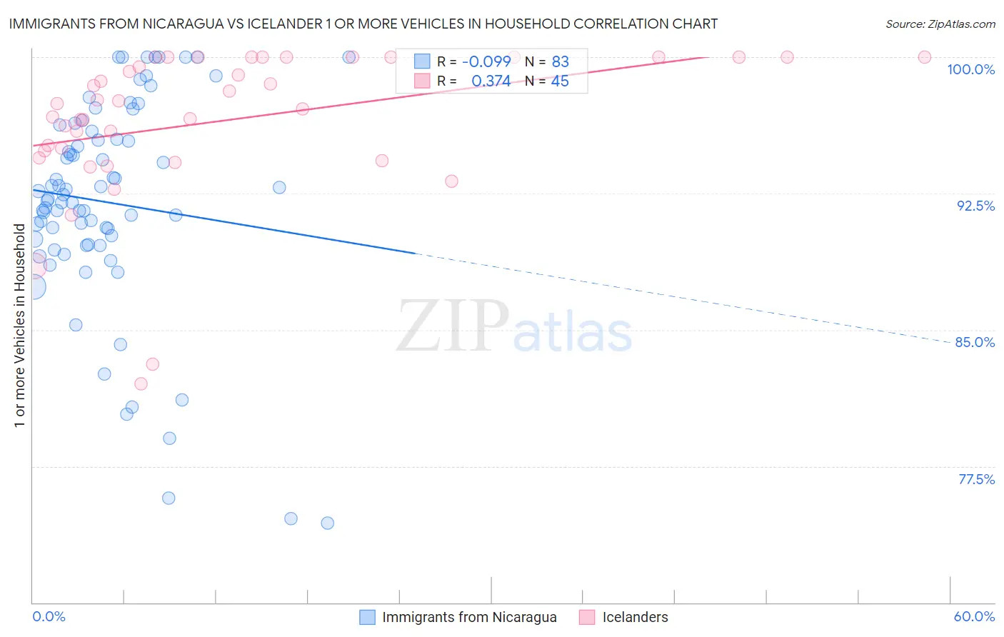 Immigrants from Nicaragua vs Icelander 1 or more Vehicles in Household