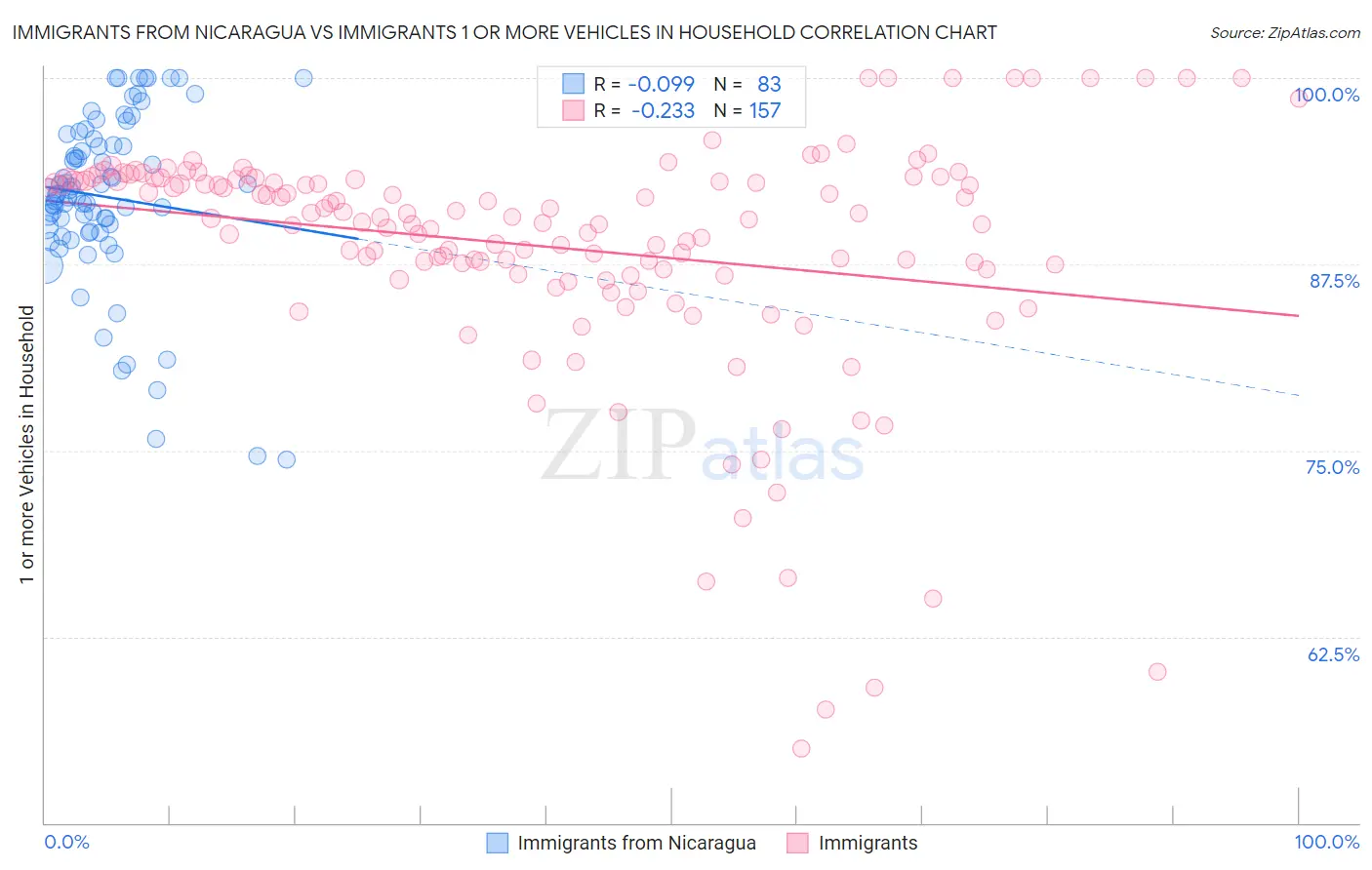 Immigrants from Nicaragua vs Immigrants 1 or more Vehicles in Household