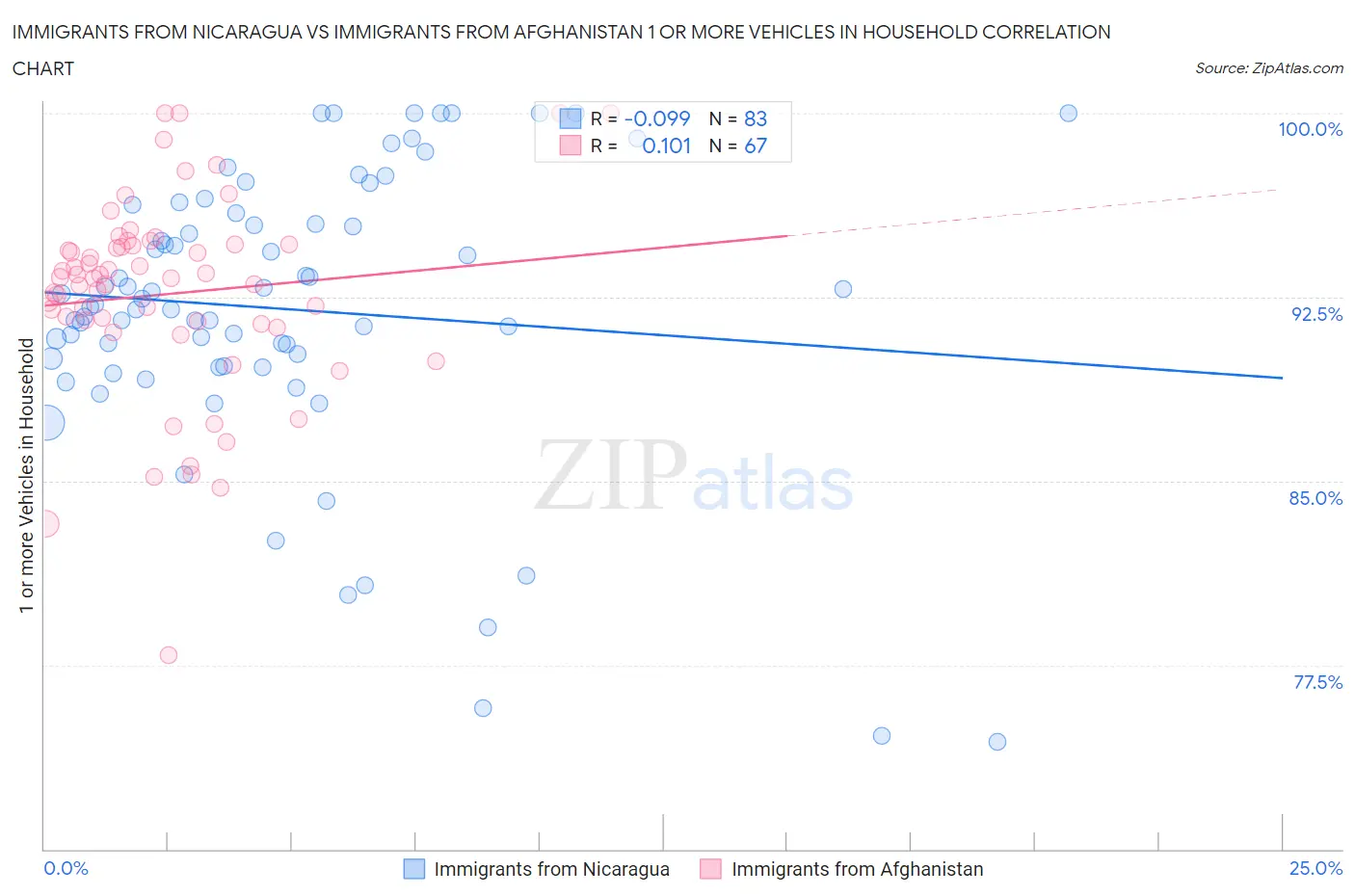 Immigrants from Nicaragua vs Immigrants from Afghanistan 1 or more Vehicles in Household