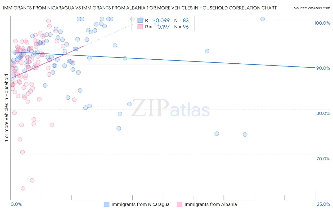 Immigrants from Nicaragua vs Immigrants from Albania 1 or more Vehicles in Household