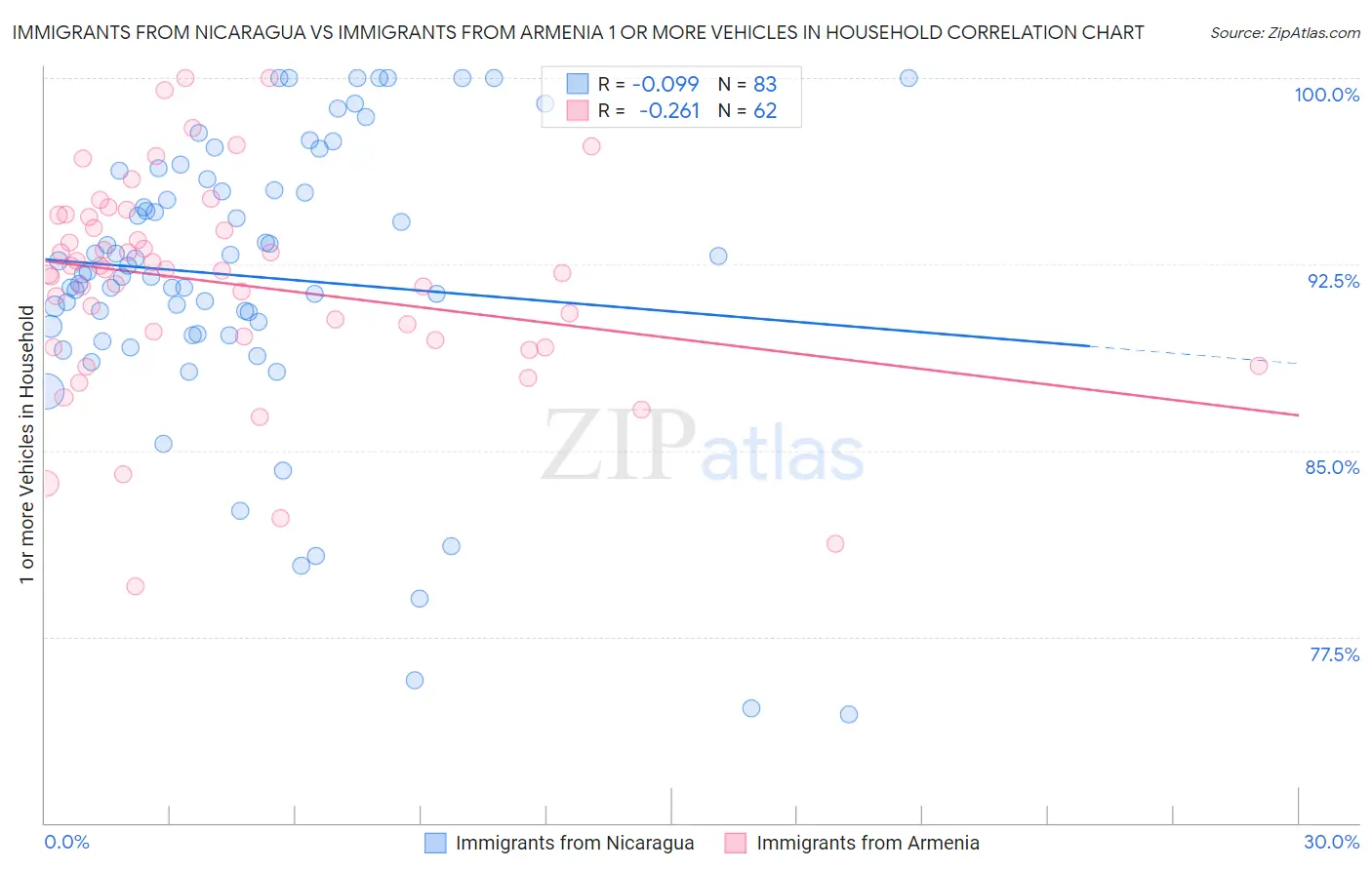 Immigrants from Nicaragua vs Immigrants from Armenia 1 or more Vehicles in Household