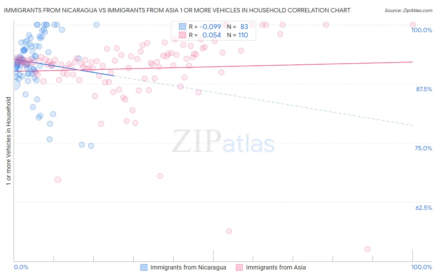 Immigrants from Nicaragua vs Immigrants from Asia 1 or more Vehicles in Household