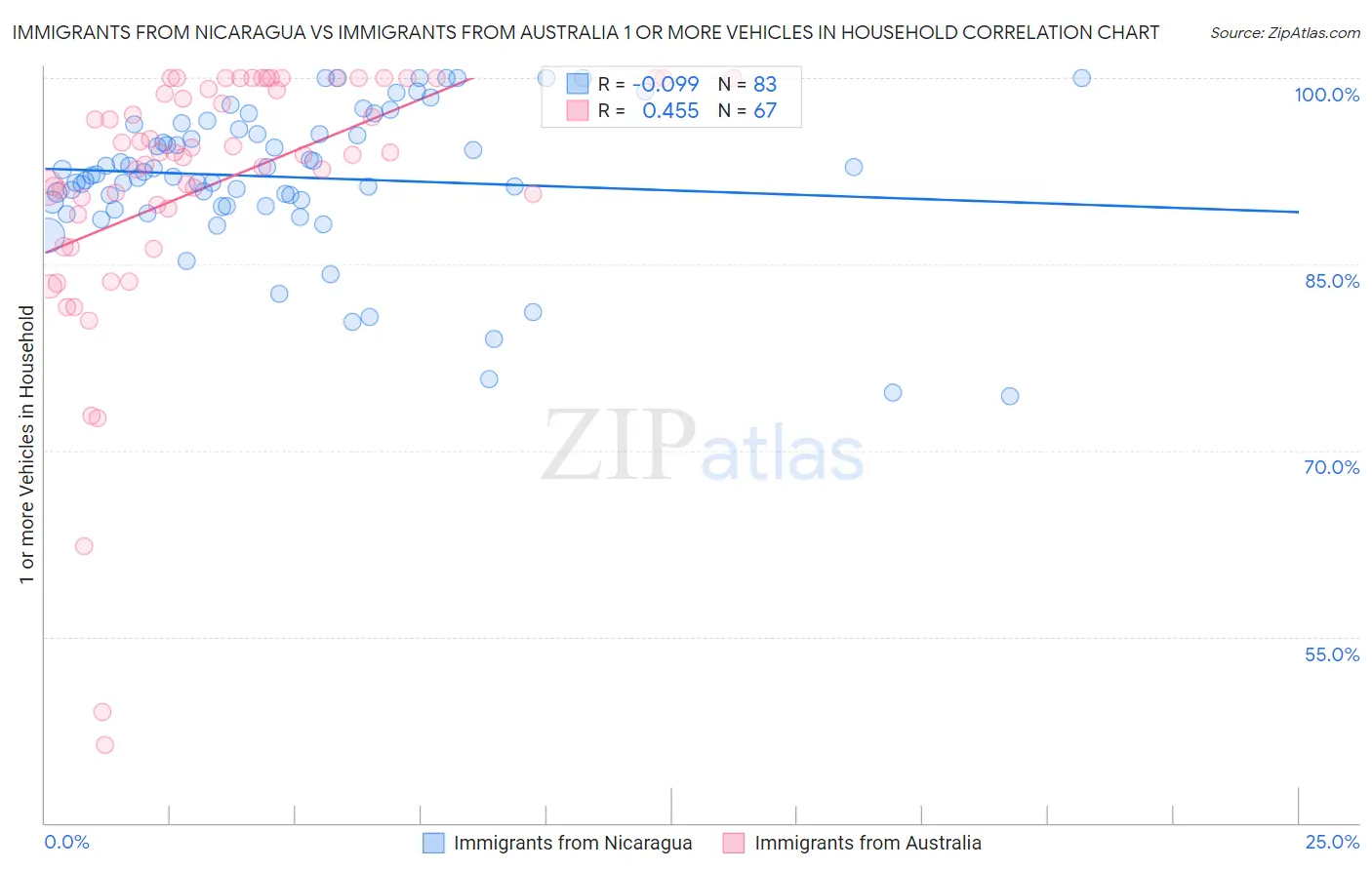 Immigrants from Nicaragua vs Immigrants from Australia 1 or more Vehicles in Household