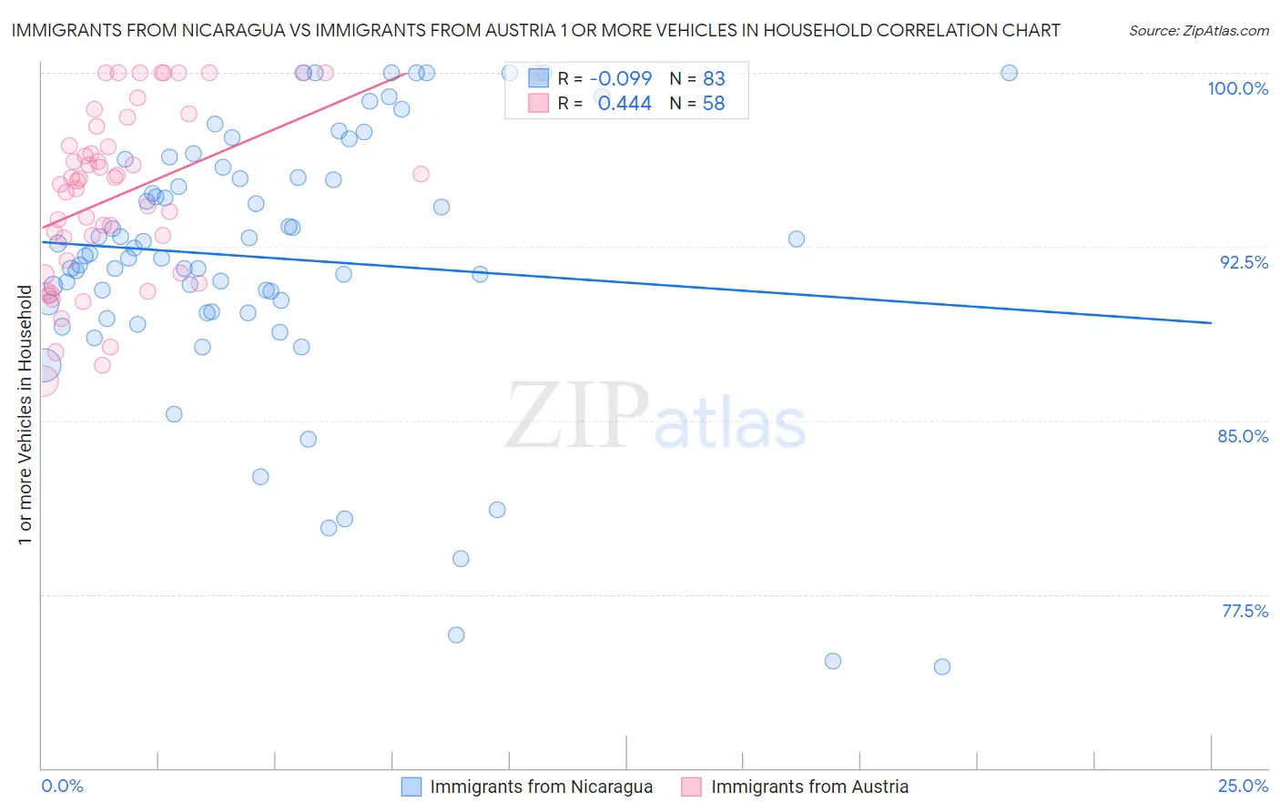 Immigrants from Nicaragua vs Immigrants from Austria 1 or more Vehicles in Household