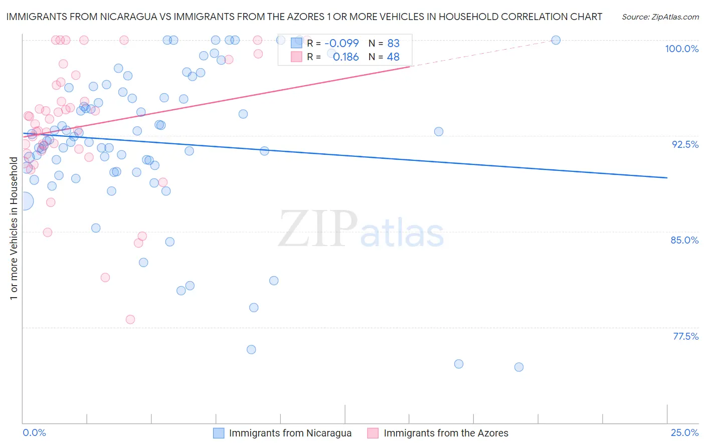 Immigrants from Nicaragua vs Immigrants from the Azores 1 or more Vehicles in Household