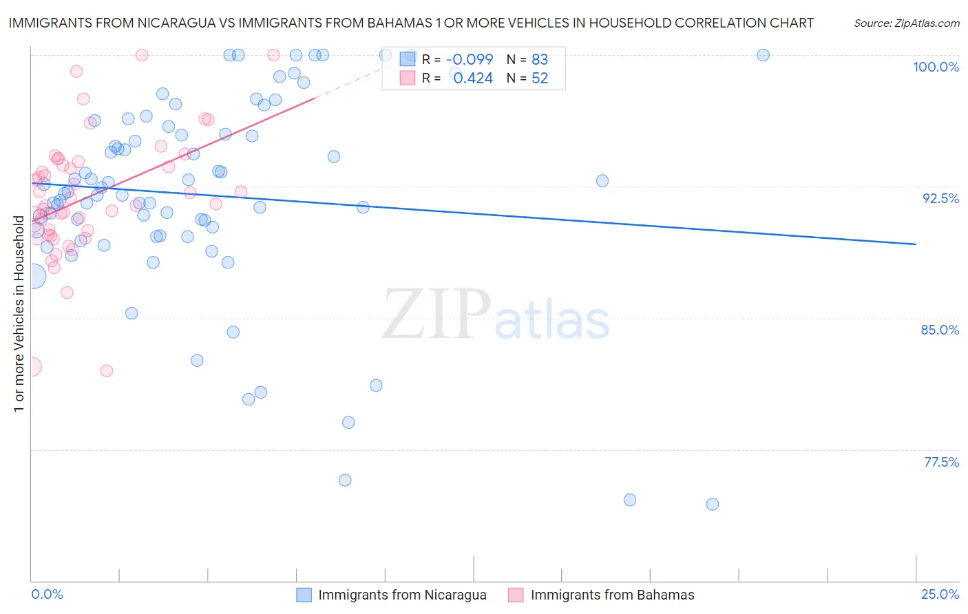 Immigrants from Nicaragua vs Immigrants from Bahamas 1 or more Vehicles in Household