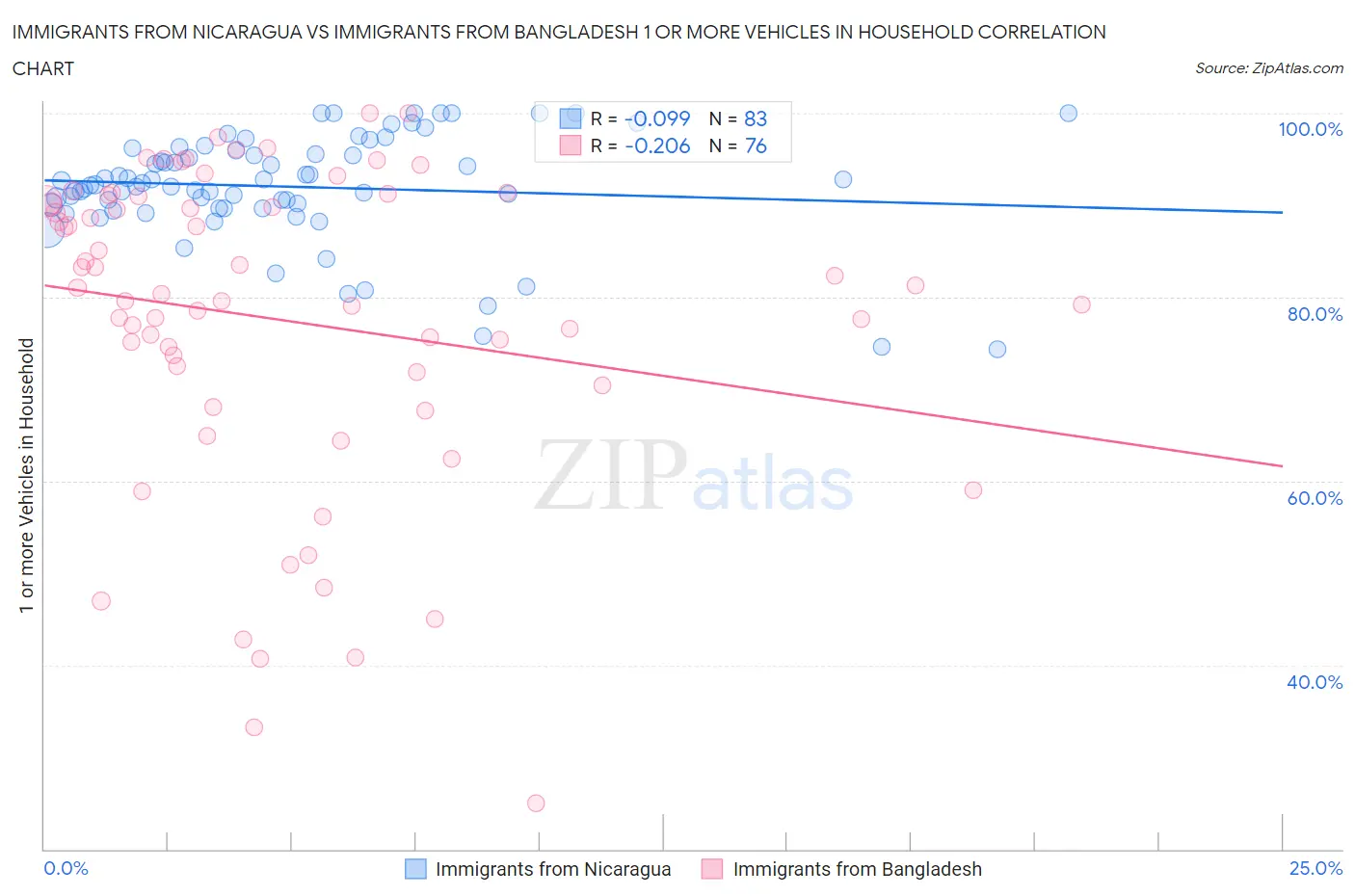 Immigrants from Nicaragua vs Immigrants from Bangladesh 1 or more Vehicles in Household