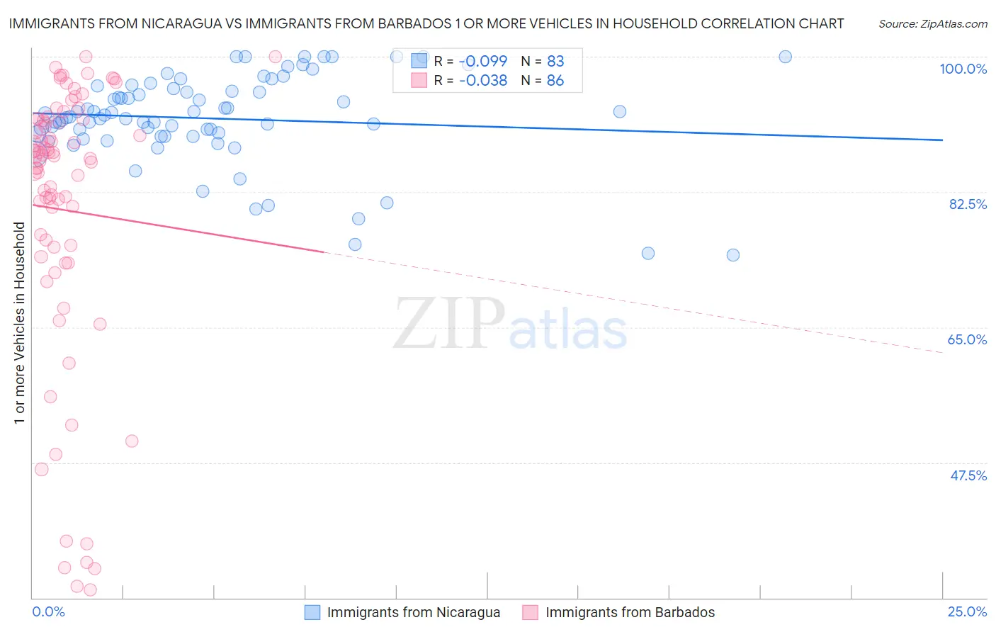 Immigrants from Nicaragua vs Immigrants from Barbados 1 or more Vehicles in Household