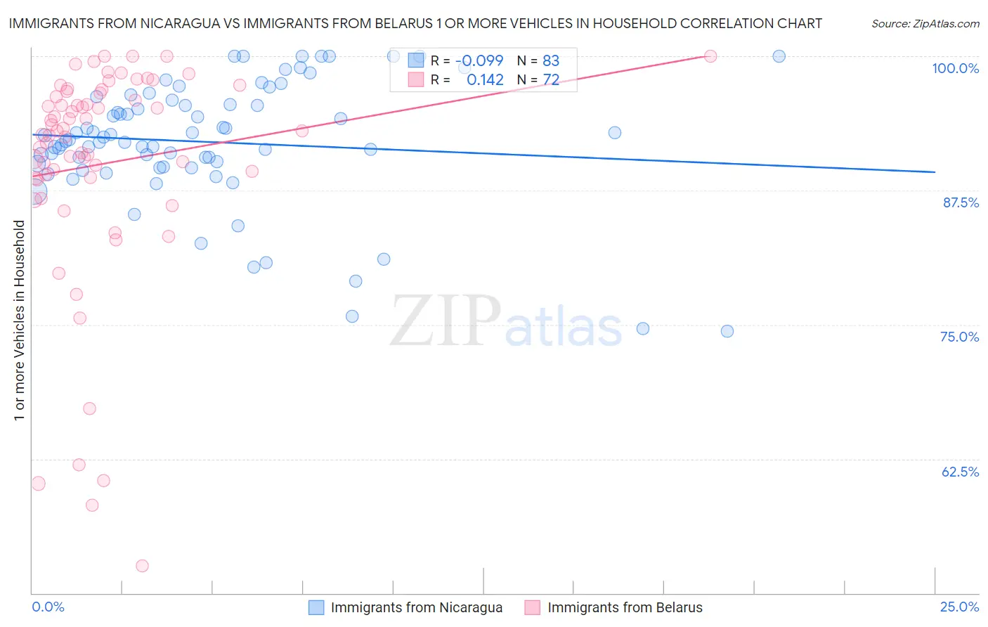 Immigrants from Nicaragua vs Immigrants from Belarus 1 or more Vehicles in Household