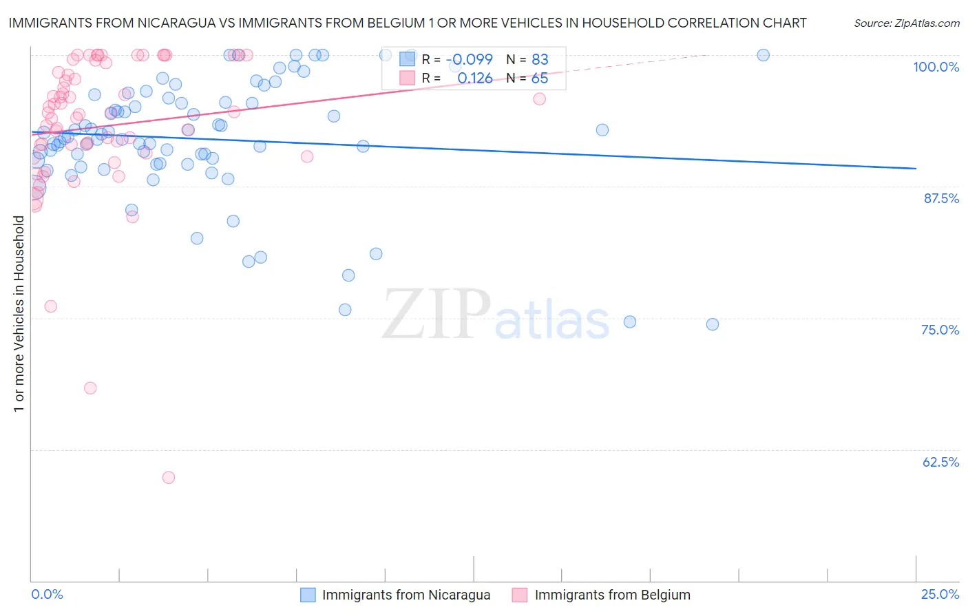 Immigrants from Nicaragua vs Immigrants from Belgium 1 or more Vehicles in Household