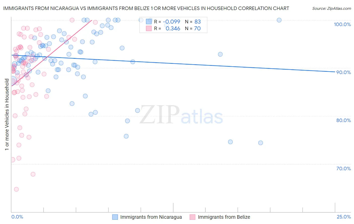 Immigrants from Nicaragua vs Immigrants from Belize 1 or more Vehicles in Household