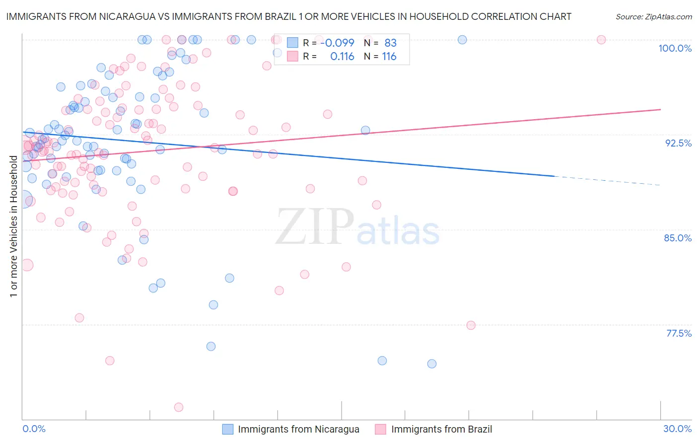 Immigrants from Nicaragua vs Immigrants from Brazil 1 or more Vehicles in Household