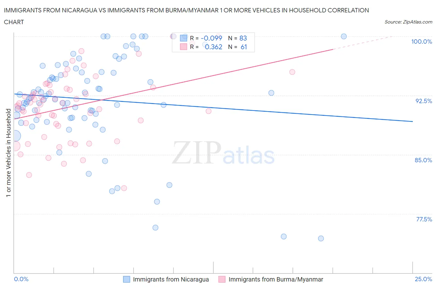 Immigrants from Nicaragua vs Immigrants from Burma/Myanmar 1 or more Vehicles in Household