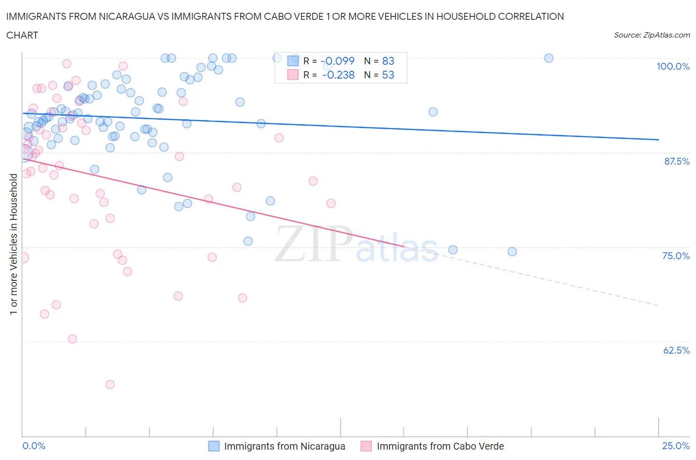 Immigrants from Nicaragua vs Immigrants from Cabo Verde 1 or more Vehicles in Household