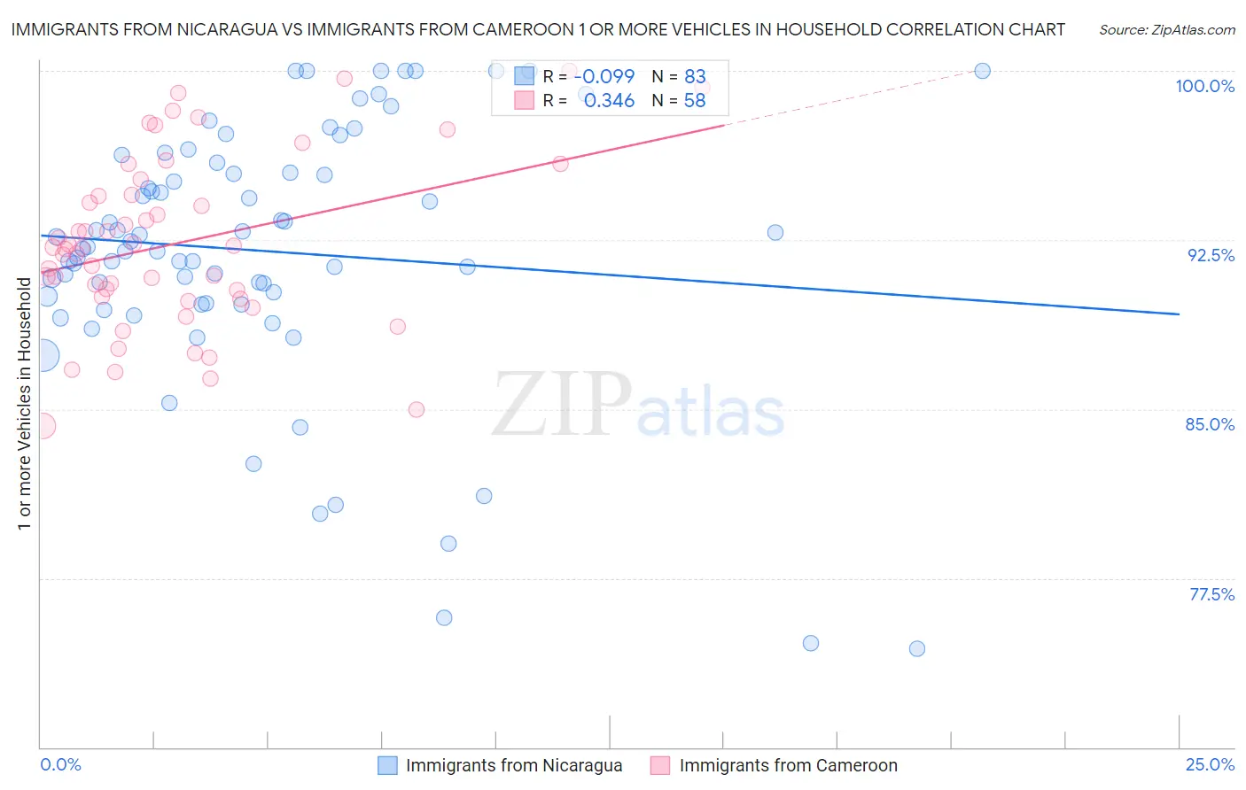 Immigrants from Nicaragua vs Immigrants from Cameroon 1 or more Vehicles in Household